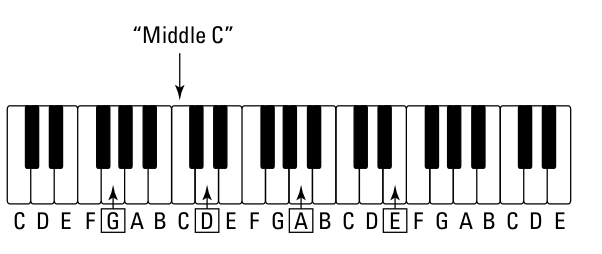 شکل 2-6 کوک کردن با پیانو.